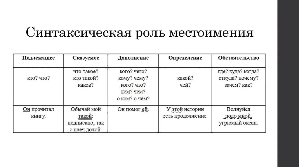 Синтаксическая функция местоимения в предложении