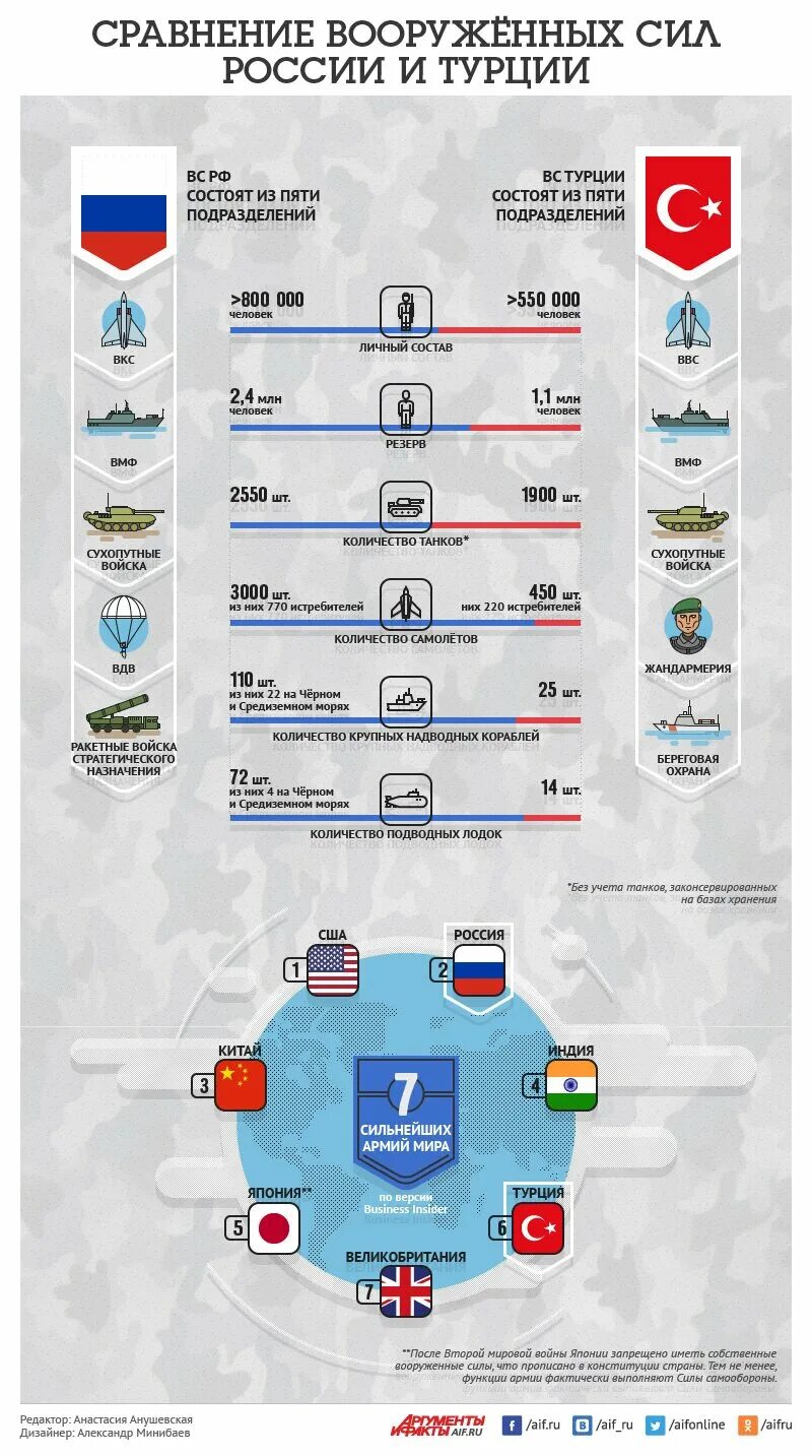 Сравнение российской армии. Вооруженные силы Турции инфографика. Инфографика армия России. Вооружение вс РФ инфографика. Сравнение армии России и США.