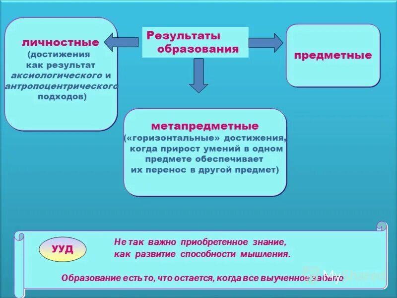 Образование это результат обучения. Результат образования. Для личностных достижений. Личностные или личные достижения. Личностные достижения по предмету русский язык.