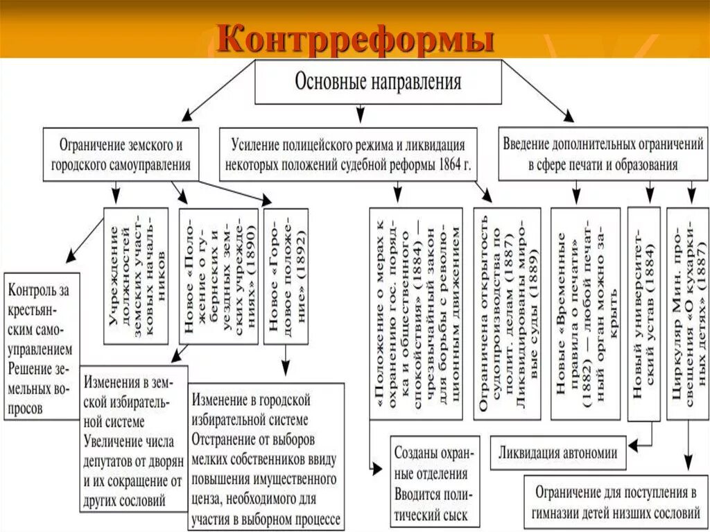 Таблица структура при александре 3