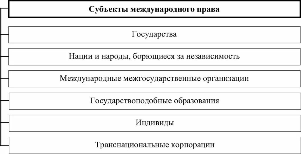 Субъекты международного публичного. Субъекты международного публичного