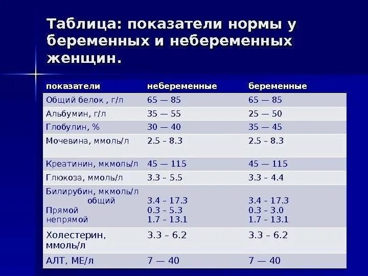 Общий белок ниже нормы у женщин. Мочевина в крови норма при беременности. Как повысить белок в крови. Низкий общий белок. Продукты повышающие белок в крови при беременности.