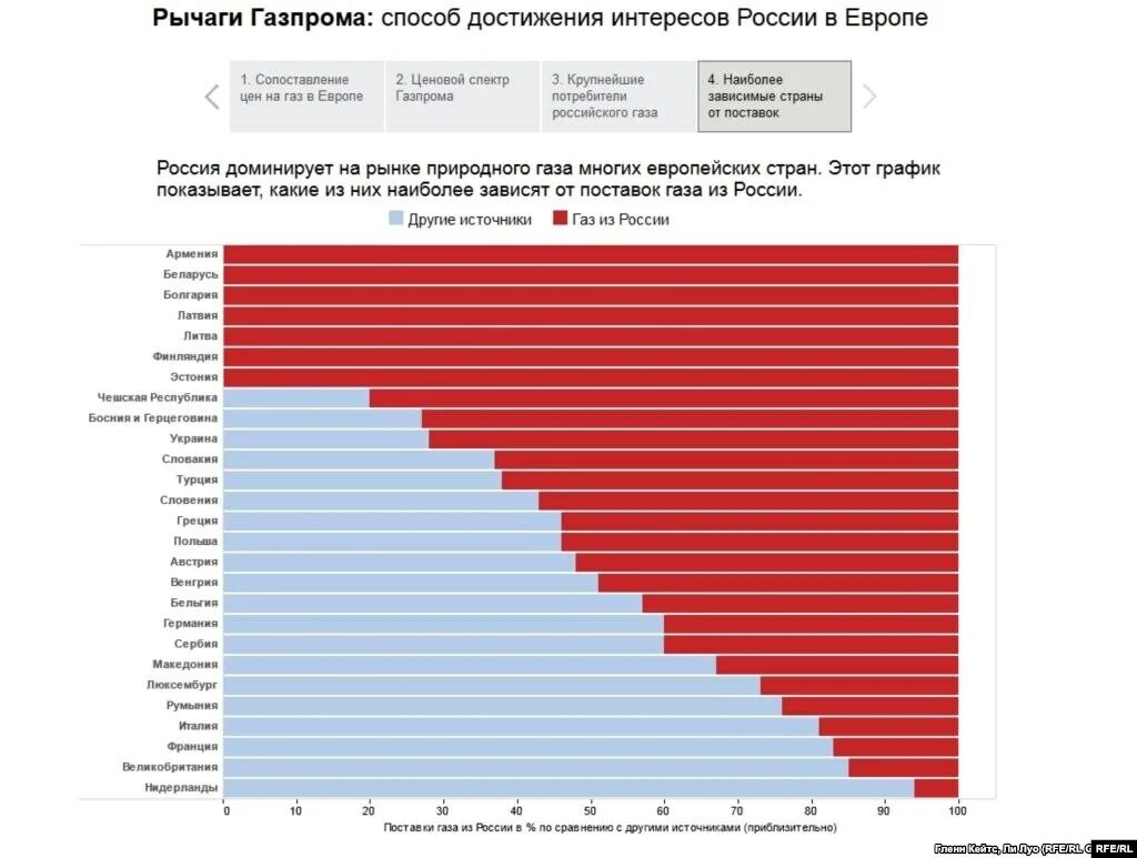 Страны покупающие газ. Зависимость от газа стран Европы. Зависимость европейских государств от российского газа. Крупнейшие покупатели российского газа. Зависимость стран от российского газа в процентах.