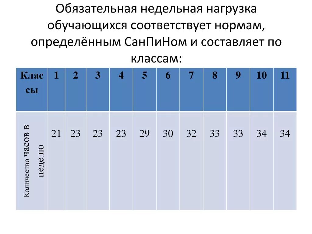 Недельная нагрузка в школе. Недельная нагрузка. Нагрузка учащихся. Недельная нагрузка на обучающихся. Недельная учебная нагрузка учащихся школ должна соответствовать.