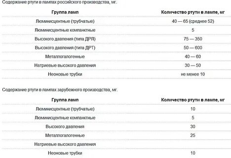 Количество ртути