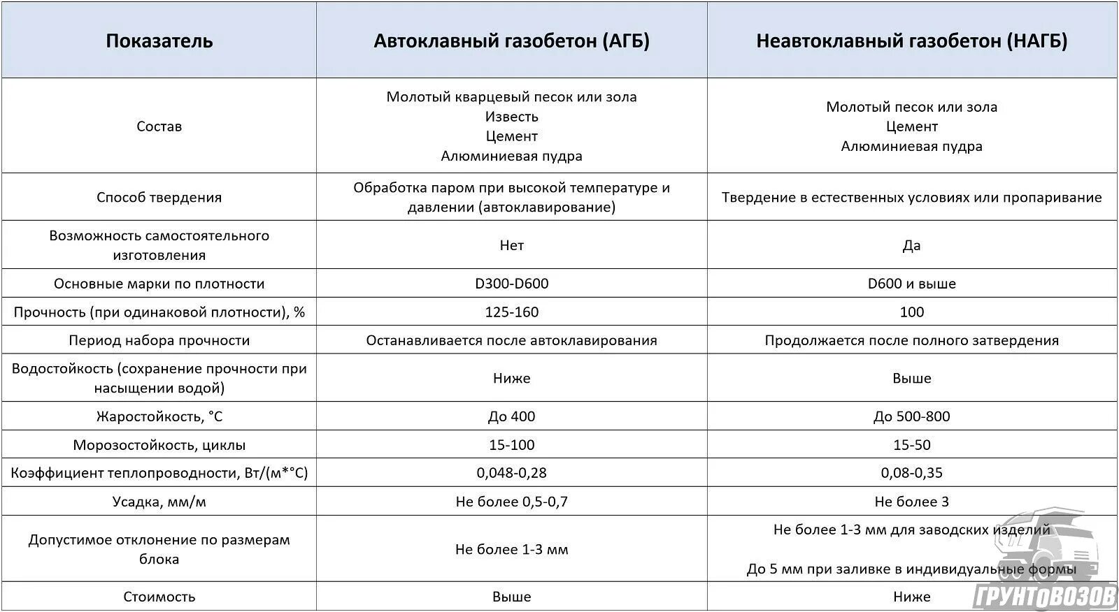 Газоблок состав. Автоклавный и неавтоклавный газобетон разница. Газобетон неавтоклавного твердения. Теплопроводность автоклавного газобетона. Автоклавный газобетон характеристики.