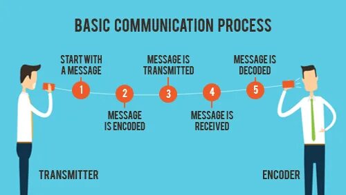 Communication is sending and receiving. Communication is sending and receiving