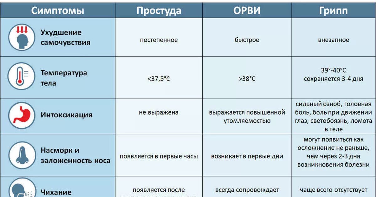 Разницы форум. Симптомы ОРВИ И простуды. Грипп и ОРВИ. ОРВИ симптомы. Симптомы простуды ОРВИ И гриппа.