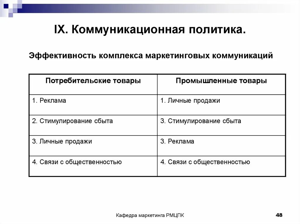 Технология маркетинговых коммуникаций. Коммуникационная политика. К коммуникационной политики относят. Элементы коммуникационной политики. Коммуникационная политика в маркетинге.