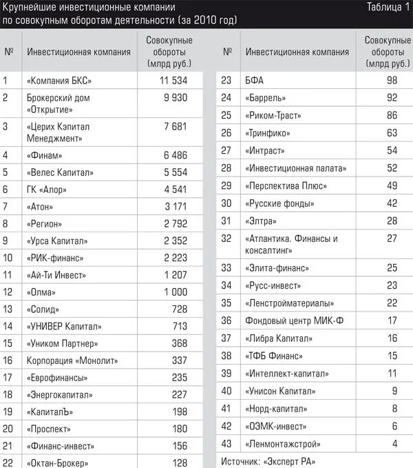 3 крупных инвестиционных компаний. Крупные компании инвесторы. рейтинг инвестиционных компаний. лучшие инвестиционные компании.