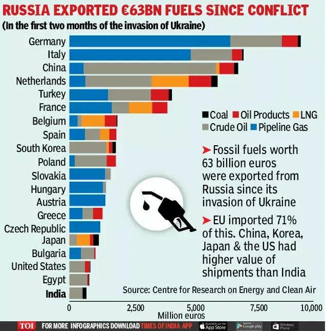 Crude Oil in Russia. China Importer of Oil. Russian Export. Export of Russian Gas to China. Russian import