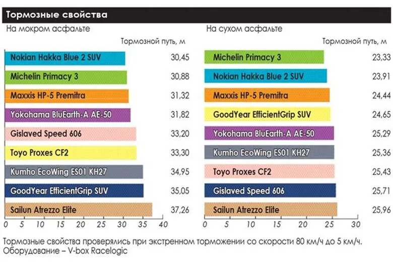 Тест китайских летних шин. Тормозной путь шин Nokian. Тормозной путь шин таблица. Тест шин Sailun. Летние шины китай рейтинг