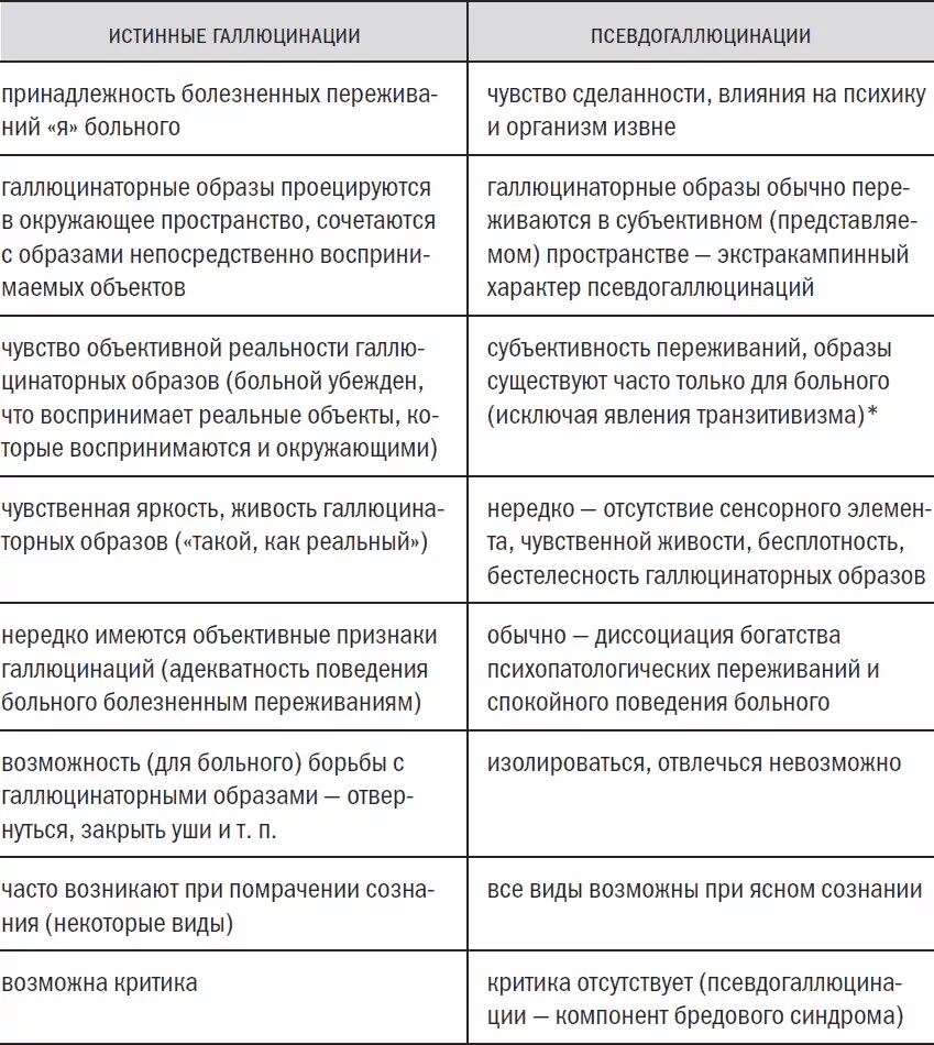 Истинные галлюцинации и псевдогаллюцинации таблица. Истинные и ложные галлюцинации таблица. Галлюцинации характеристика. Иллюзии и галлюцинации отличия таблица. Признаки галлюцинации