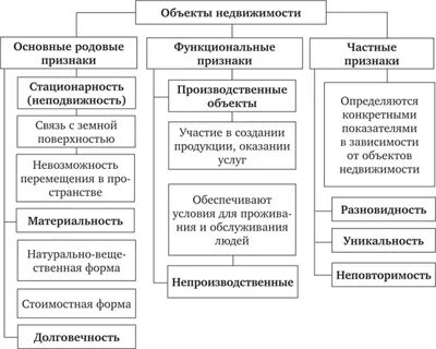Разновидности недвижимости