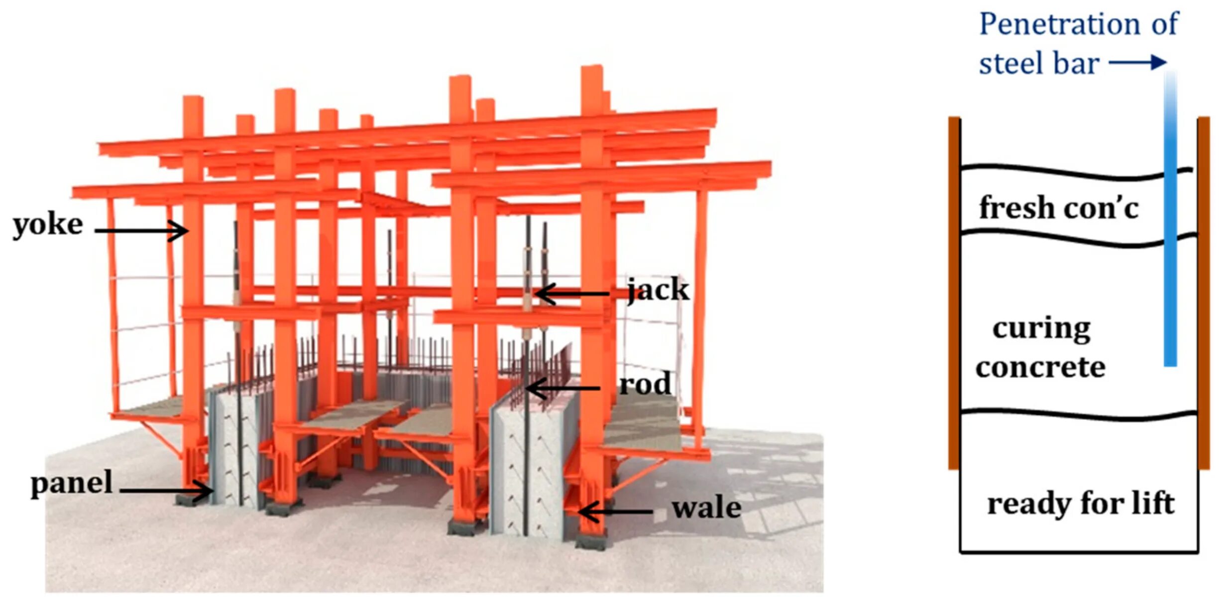 Form systems. Slipform construction. f-euro-form system.