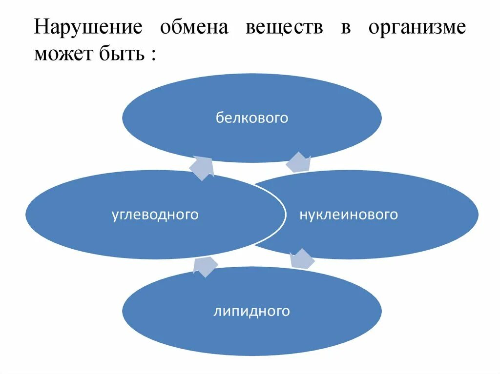 Заболевание обмена веществ у детей. Нарушение цепочки обмена веществ. обмен веществ в организме а)углеводный б)белковый в)липидный.