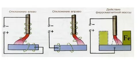 Магнитное дутье