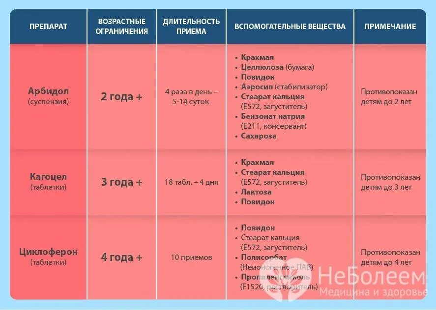 Какое противовирусное лучше при орви. Противовирусные препараты для детей 1.5 года. Противовирусные препараты для детей 3 лет. Противовирусные препараты для детей 8 лет эффективные. Противовирусные препараты для детей от 3 лет при ОРВИ.