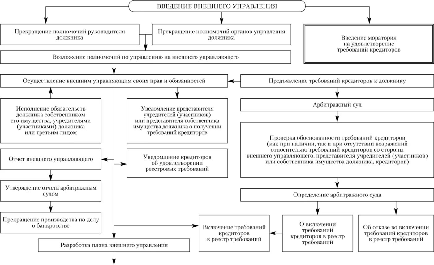 Удовлетворение требований кредиторов в наблюдении. Схема процедуры внешнее управление банкротство. Схема банкротства юридического лица. Процедура внешнего управления при банкротстве. Порядок банкротства юридического лица.