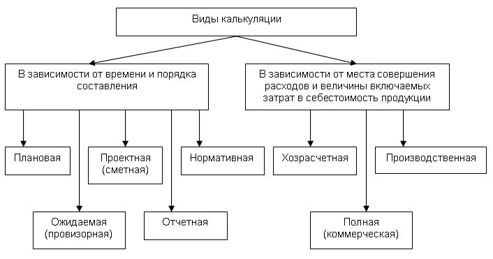 Виды калькулирования