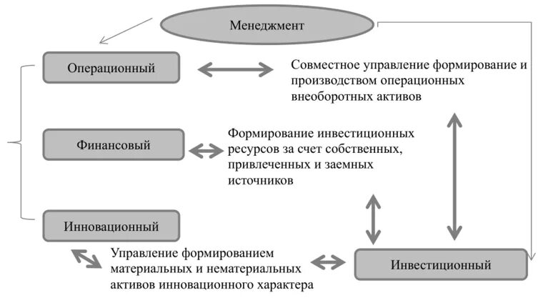 4 управление операциями. Функции инвестиционного менеджмента. Схема инвестиционного менеджмента. Менеджмент + инвестиции. Взаимосвязь управления проектами и управления инвестициями.