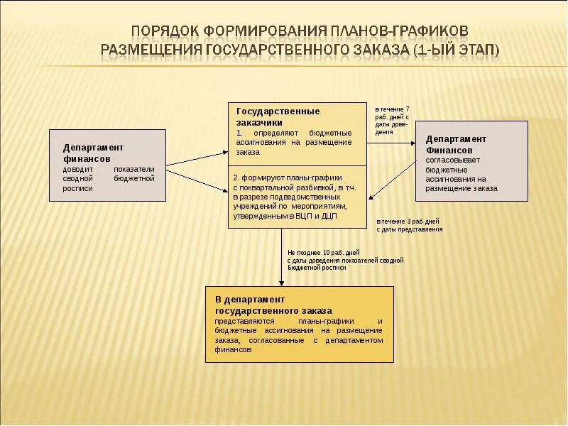 Государственный заказ формирование