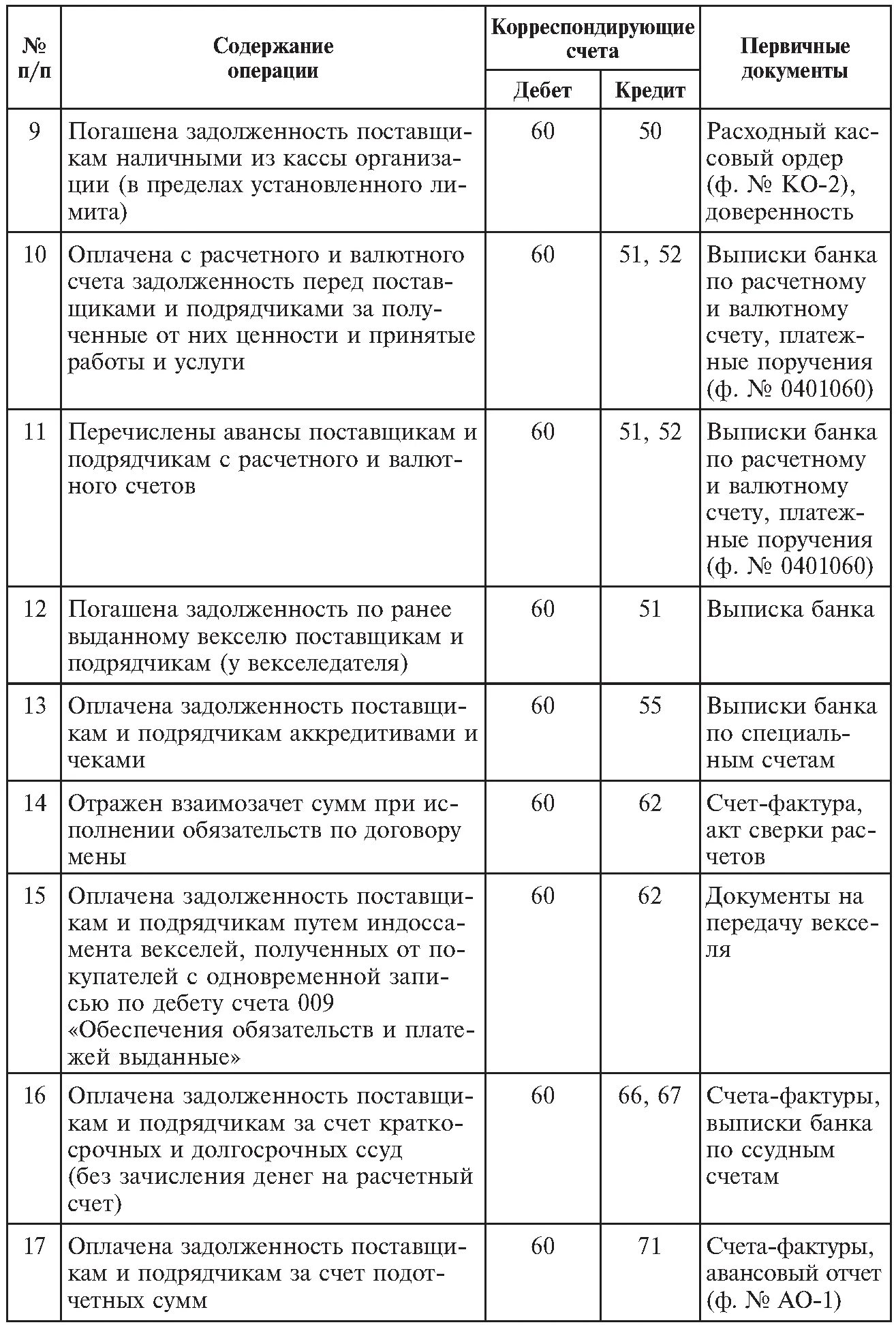 Учет расчетов с поставщиками проводка. Бухгалтерские проводки расчеты с поставщиками и подрядчиками. Бухгалтерские проводки по расчетам с поставщиками и подрядчиками. Хоз операции по учету расчетов с поставщиками и подрядчиками. Корреспонденция расчетного счета