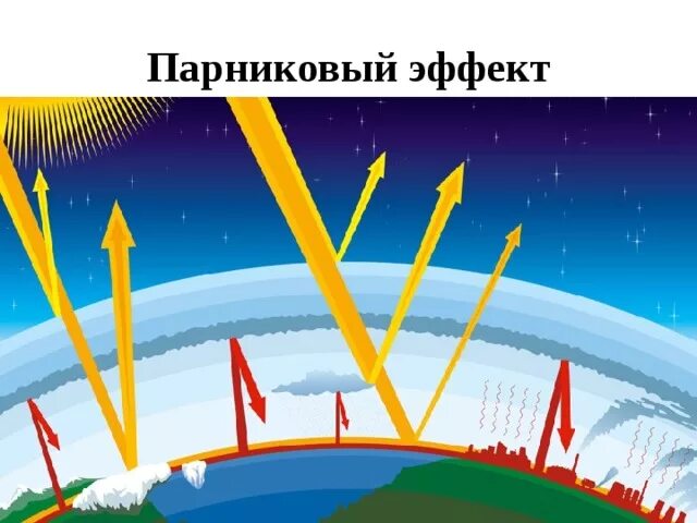 Человек и парниковый эффект. Парниковый эффект. парниковый эффект схема. парниковый эффект возникает в результате. парниковый эффект механизм образования.