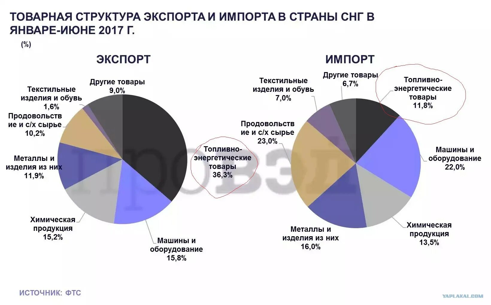 Соотношение экспорта и импорта представляет собой. Товарная структура импорта в россии в 2025 году. товарная структура экспорта россии в 2025 году. товарная структура экспорта и импорта рф 2025. товарная структура экспорта и импорта россии 2025.