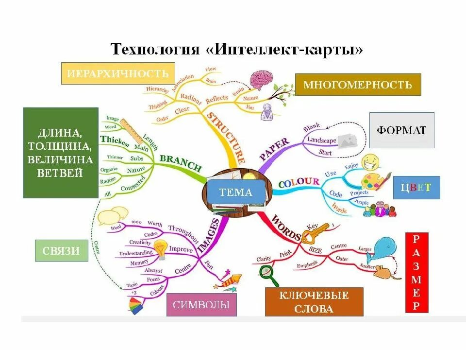 Ментальная карта педагогические технологии. Интеллект карта. Интеллект карта технология. Интеллектуальная карта пример. Задачи интеллект карты