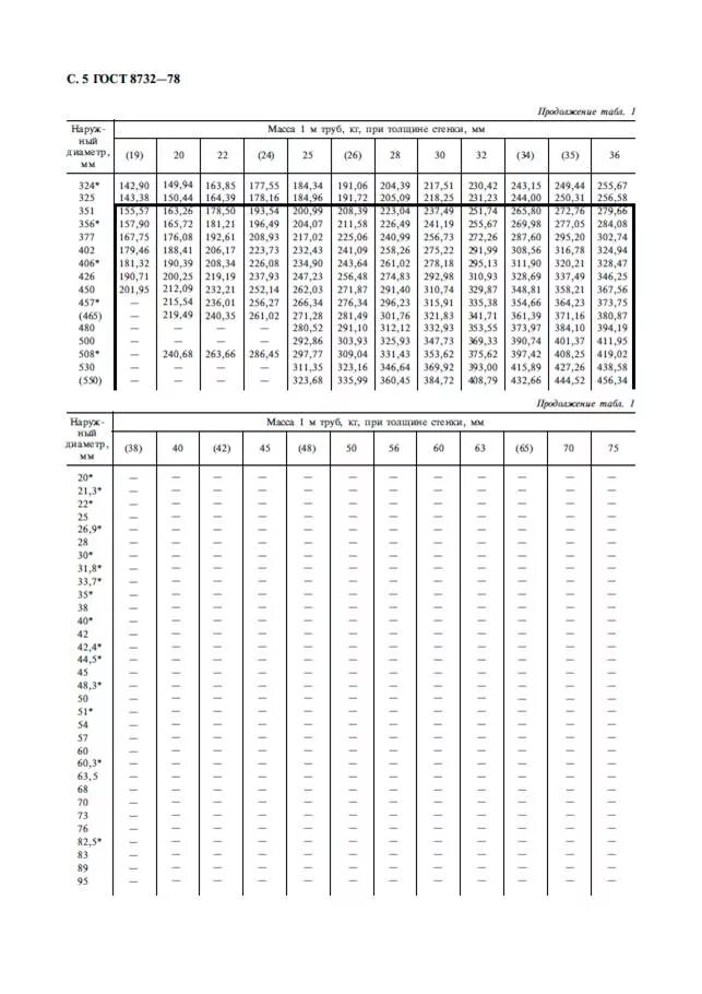 Гост 8732 статус. Стальной трубопровод бесшовный диаметры. ГОСТ на трубу 8732-78 273х5. Трубы горячекатаные ГОСТ 8732-78. 108х6 гост8732-78.