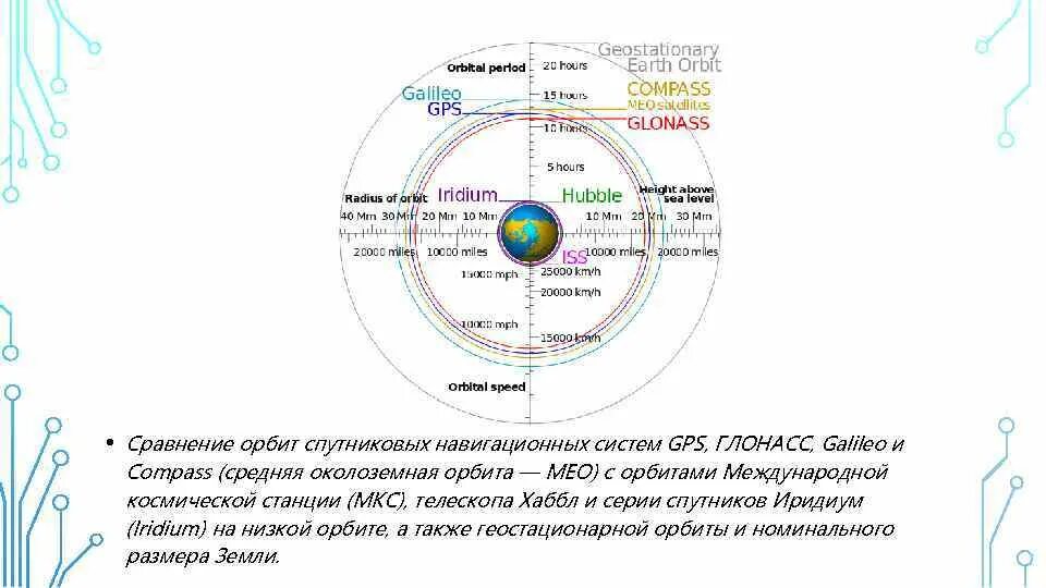 Орбиты спутников GPS. Высота орбиты спутников GPS И ГЛОНАСС. Высота орбит спутников в GPS И ГЛОНАСС. Спутник ГЛОНАСС высота орбиты.