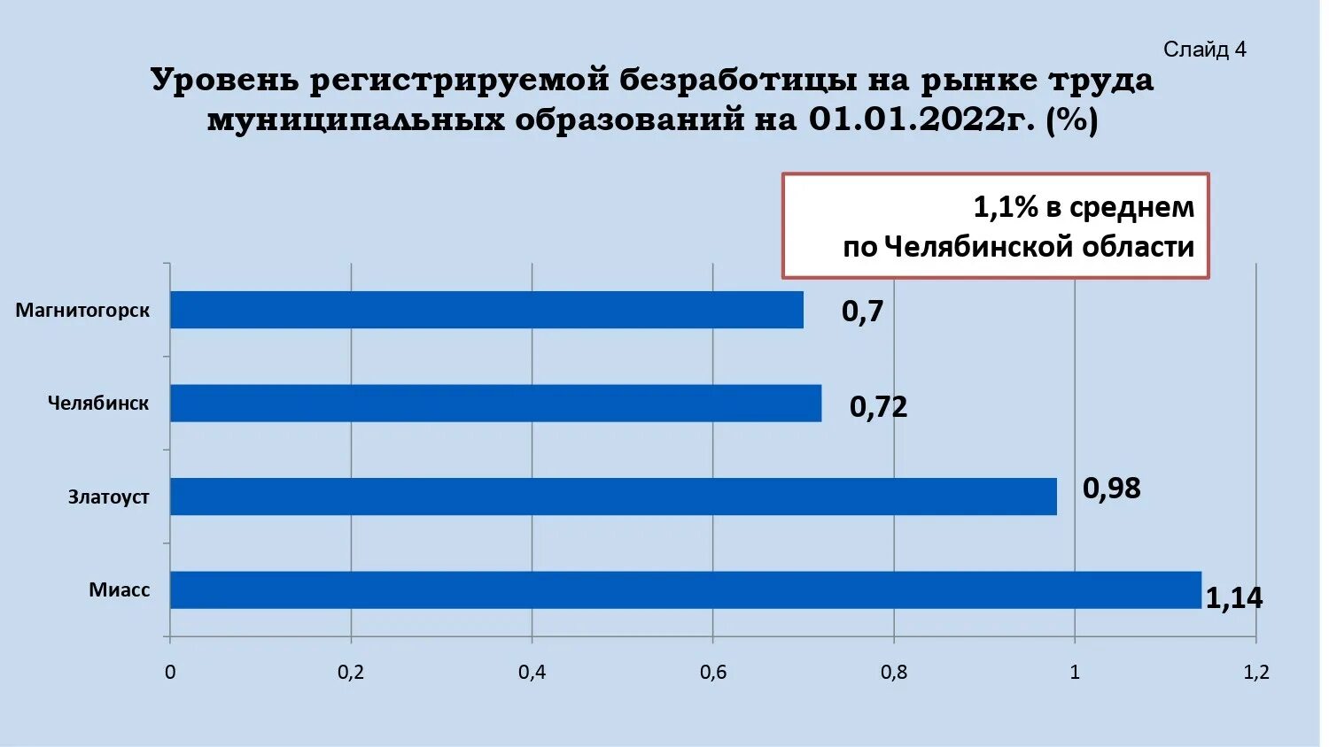 Самые низкие показатели безработицы. Уровень регистрируемой безработицы. Уровень безработицы в Воронежской области. Уровень регистрируемой безработицы в России 2022. Уровень безработицы в Ленинграде.