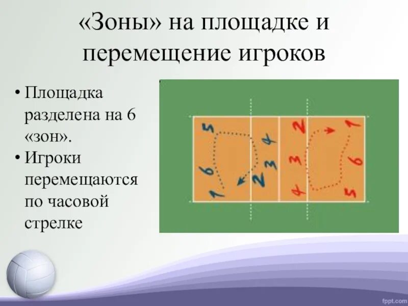 Как выполняется переход игроков в волейболе. Зоны на волейбольной площадке и перемещение игроков. Зоны волейбольной площадки. Волейбольная площадка с зонами игроков. Зоны в волейболе на площадке.