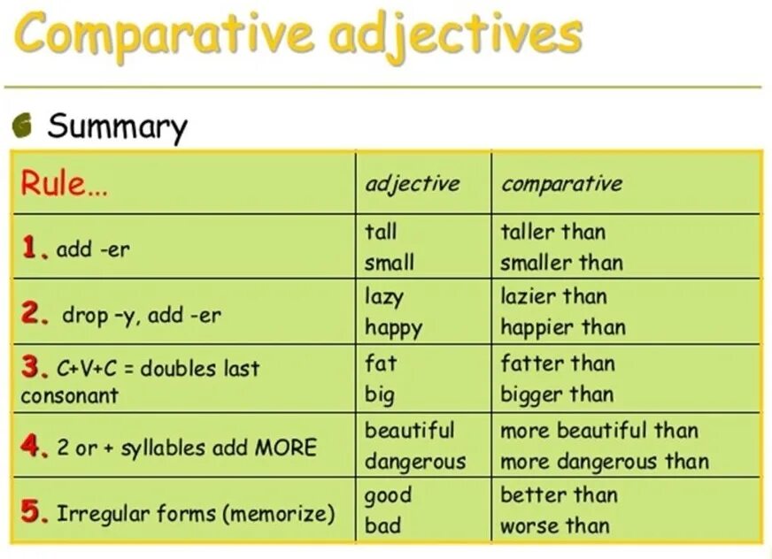 Comparative and Superlative form правило. Comparatives and Superlatives правило. Comparative and Superlative adjectives правило. Comparative and Superlative adjectives правила. Adjectives таблица
