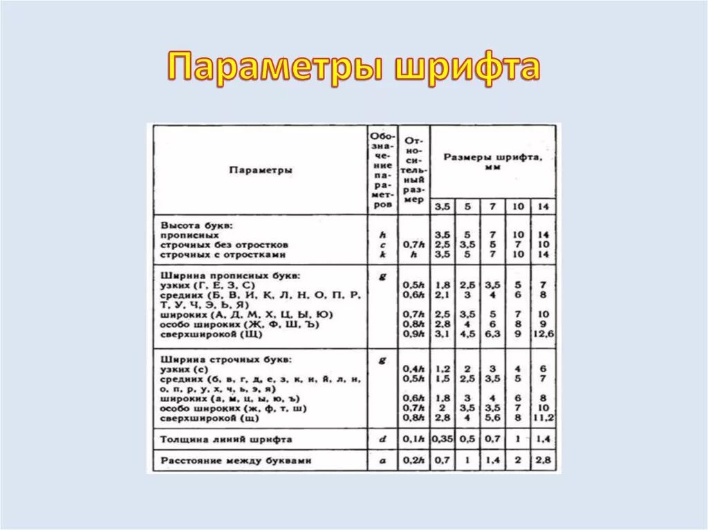 Классы шрифтов. Параметры шрифта. Таблица размеров шрифтов в черчении. Чертежный шрифт таблица. Таблица параметров шрифта.