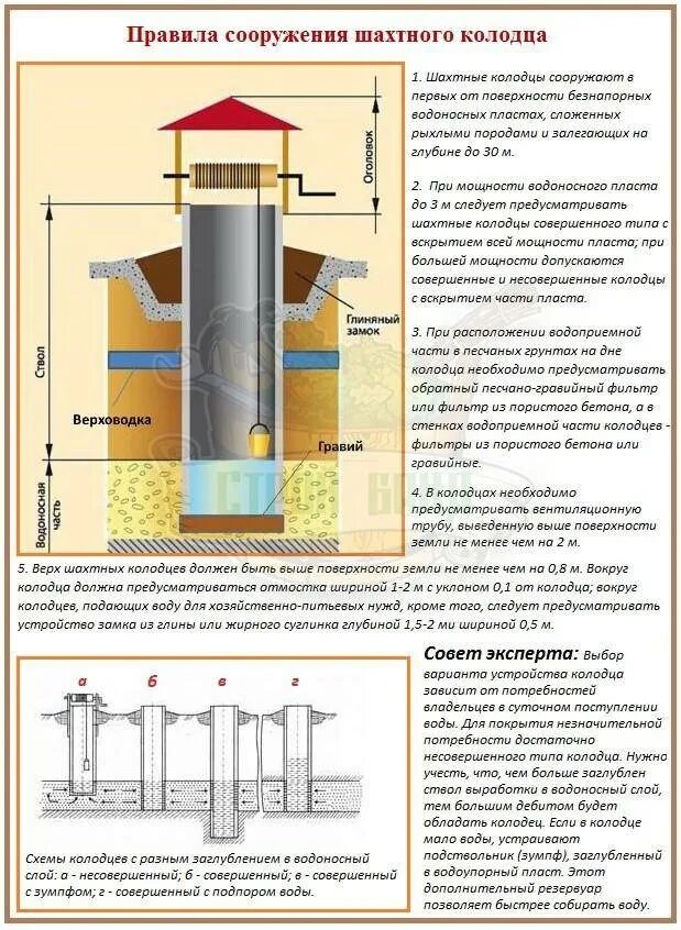 Схема устройства шахтного колодца. Схема строения шахтного колодца. Схема шахтного колодца гигиена. Схема устройства колодца для питьевой воды. Устройство колодца из бетонных колец