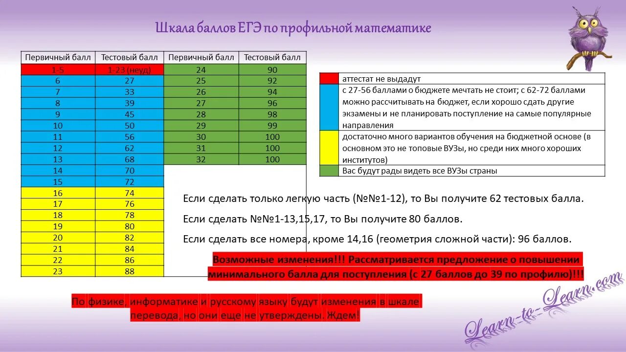 Физика сколько баллов дают за задания. Баллы ЕГЭ математика. Шкала баллов математика профиль. Оценки по ЕГЭ математика. Шкала по профильной математике.