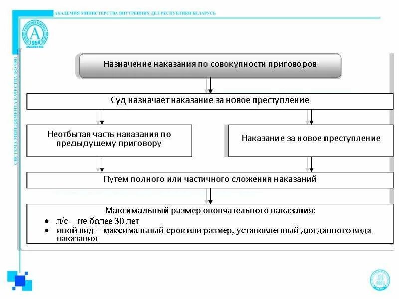 Назначение наказания по совокупности приговоров схема. Таблица назначения наказания. Назначение наказания по совокупности преступлений схема. Ограничения при назначении наказания УК.