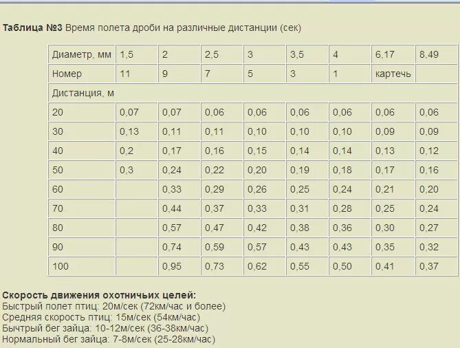 Скорость дроби на разные дистанции. Дроби для стрельбы 12 калибра. Таблица упреждения выстрела. Упреждение при стрельбе по утке таблица. Скорость полета гуся