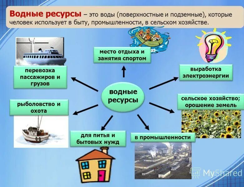 Информация становится главным источником создания богатства смысл. Водные природные ресурсы. Использование водных ресурсов человеком. Значение водных ресурсов для человека. Водные ресурсы схема.