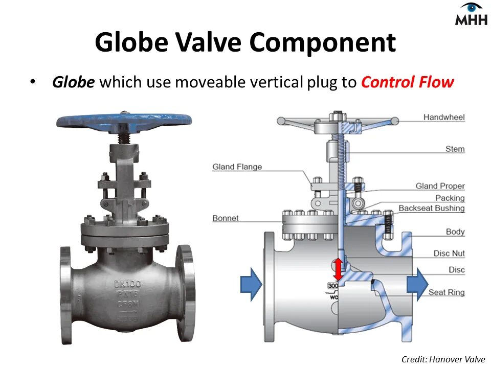 Valve это. Запорно-регулирующий клапанglobe valve. клапан globe valve. globe valve ball valve. угловой клапан globe valve.