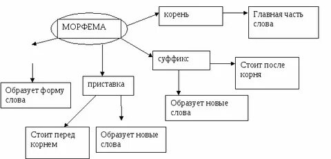 Формообразующие морфемы 6 класс