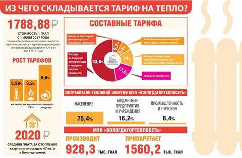Тариф на тепловую энергию отопление