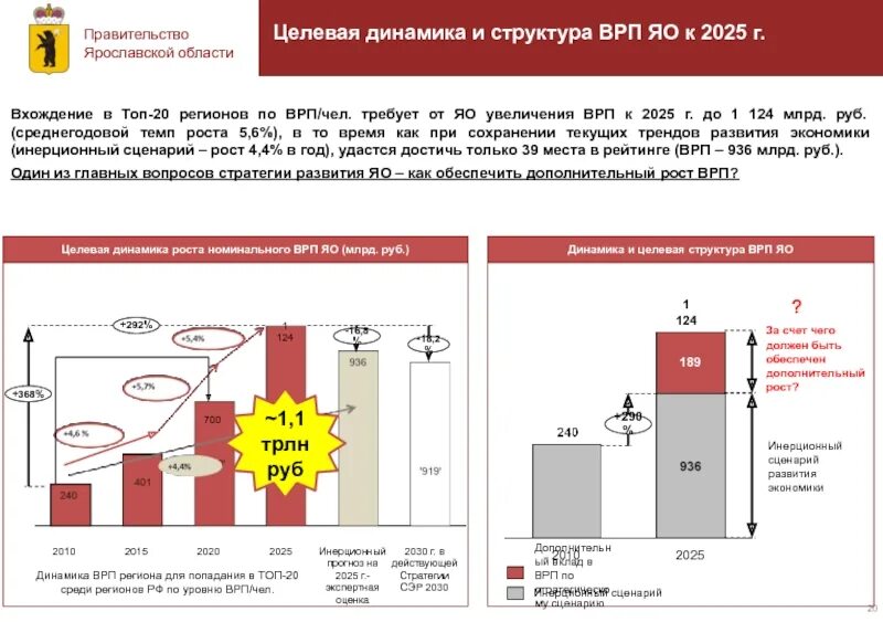 Валовое производство это. Динамика ВРП Ярославской области. Структура ВРП Ярославской области. Врпе. Расчет валового регионального продукта.