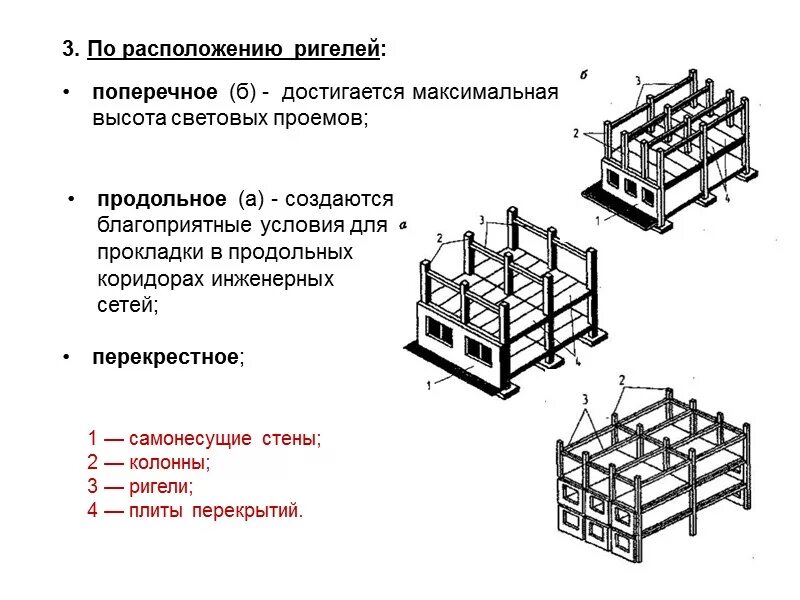 Конструктивная схема оборудования. Каркасная схема с продольным расположением ригелей. каркасная схема с перекрестным расположением ригелей. каркас с перекрестным расположением ригелей. конструктивная схема ригеля.