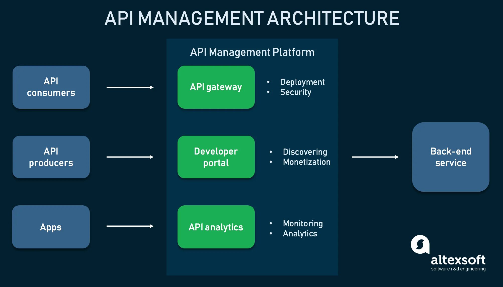 Платформа API. API Management. Lifecycle Management API. Управление api