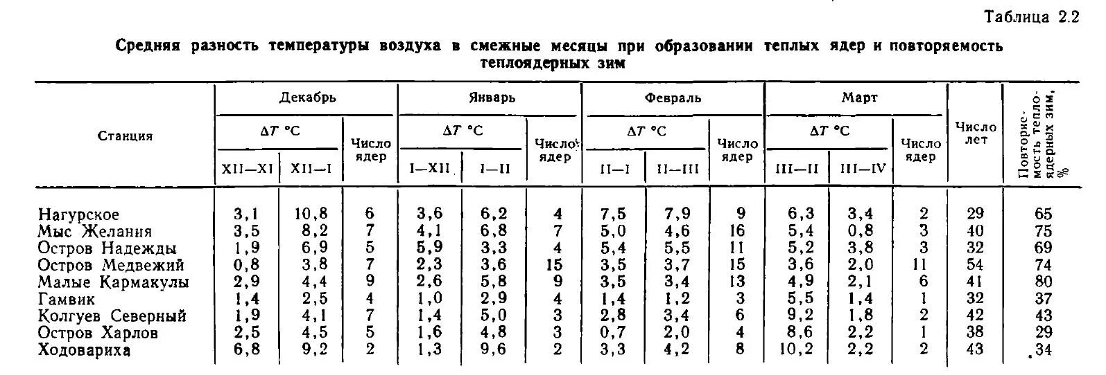 Средняя отопительная температура наружного воздуха. Таблица среднестатистической температуры воздуха. Повторяемость температур наружного воздуха. Повторяемость температур наружного воздуха таблица. Повторяемость температур наружного воздуха в часах.