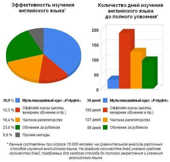 Сколько иностранных языков знает. Диаграмма изучения английского языка. статистика изучения иностранных языков. диаграммы для изучения иностранных языков. статистика изучения английского языка.
