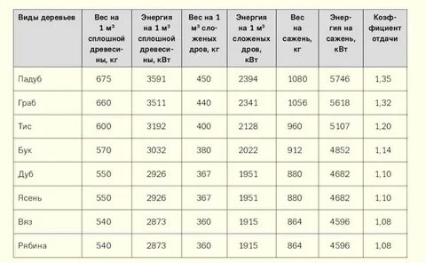 Сколько сухих дров нужно